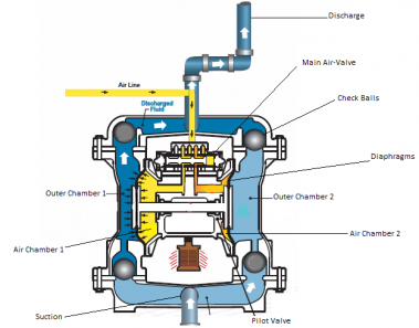 AODD PUMPING TECHNOLOGY – A HYBRID – Superb Articles